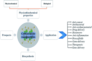 cerium oxide nanoparticles application