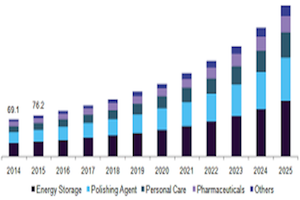 cerium oxide nanoparticles market size